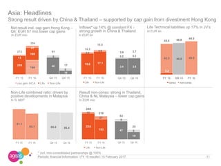 Net result incl. cap gain Hong Kong –
Q4: EUR 57 mio lower cap gains
In EUR mio In EUR bn
Non-Life combined ratio: driven by
positive developments in Malaysia
Inflows* up 14% @ constant FX -
strong growth in China & Thailand
Life Technical liabilities up 17% in JV’s
In EUR bn
Asia: Headlines
Strong result driven by China & Thailand – supported by cap gain from divestment Hong Kong
11Periodic financial Information I FY 16 results I 15 February 2017
In EUR mio
Result non-conso: strong in Thailand,
China & NL Malaysia – lower cap gains
In % NEP
* incl. non-consolidated partnerships @ 100%
199
259
168
13
27
272
394
FY 15 FY 16
cap gain AICA Life Non-Life
15.6 17.1
0.9
0.9
16.5
18.0
FY 15 FY 16
Life Non-Life
3.4 3.5
0.2 0.2
3.6 3.7
Q4 15 Q4 16
45
10
6
6
51
17
Q4 15 Q4 16
3.2
42.3 46.8 49.5
45.5 46.8 49.5
FY 15 9M 16 FY 16
conso non-conso
235
183
13
27
248
210
FY 15 FY 16
Life Non-Life
86.9 86.4
Q4 15 Q4 16
91.1
85.1
FY 15 FY 16
47
19
6
6
53
25
Q4 15 Q4 16
 