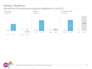 In EUR mio
12Periodic financial Information I FY 16 results I 15 February 2017
In % NEPIn EUR mio
Intreas: Headlines
Internal Non-Life reinsurance company established in July 2015
Net result Inflows Combined ratio
0 0
3
FY 15 FY 16
0 (1)
Q4 15 Q4 16
41
FY 15 FY 16
9
Q4 15 Q4 16
86.1
FY 15 FY 16
334.4
Q4 15 Q4 16
0 0 0
 