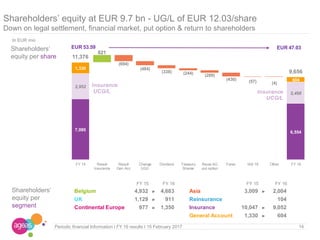 14Periodic financial Information I FY 16 results I 15 February 2017
Shareholders’ equity at EUR 9.7 bn - UG/L of EUR 12.03/share
Down on legal settlement, financial market, put option & return to shareholders
In EUR mio
7,095
6,554
2,952
2,498
1,330
604
821
(694)
(484)
(338) (244) (289)
(430) (57) (4)
EUR 53.59 EUR 47.03
11,376
9,656
FY 15 Result
Insurance
Result
Gen Acc
Change
UG/L
Dividend Treasury
Shares
Reval AG
put option
Forex IAS 19 Other FY 16
Insurance
UCG/L Insurance
UCG/L
Shareholders’
equity per
segment
Shareholders’
equity per share
FY 15 FY 16 FY 15 FY 16
Belgium 4,932 ► 4,683 Asia 3,009 ► 2,004
UK 1,129 ► 911 Reinsurance 104
Continental Europe 977 ► 1,350 Insurance 10,047 ► 9,052
General Account 1,330 ► 604
 