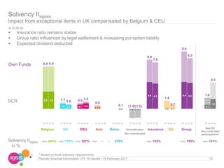 2.9 2.8
0.8 0.7 0.7 0.9
0.3 0.0 (0.3) (0.3)
4.4 4.2
0.0 0.1
4.4 4.2
0.7
1.6
6.9 6.9
1.1
0.8 0.9 1.2
0.6
0.1 (1.5)(1.5)
8.0
7.6
1.4
0.7
9.4
8.3
1.8
4.3
FY 15 FY 16 FY 15 FY 16 FY 15 FY 16 FY 15 FY 16 FY 15 FY 16 FY 15 FY 16 FY 15 FY 16 FY 15 FY 16 FY 15 FY 16 FY 15 FY 16
15Periodic financial Information I FY 16 results I 15 February 2017
Solvency IIageas
Impact from exceptional items in UK compensated by Belgium & CEU
Solvency IIageas
in %
In EUR bn
Own Funds
SCR
Non EU
Non-controlled
participations*
 Insurance ratio remains stable
 Group ratio influenced by legal settlement & increasing put option liability
 Expected dividend deducted
242% 244% 130% 120% 131% 127% 179% - - 278% 182% 182% 212% 195% 253% 264%
Belgium UK CEU Asia Reins. Diversification Insurance GA Group
Non-transferable
* Based on local solvency requirements
 