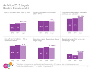 Non-Life combined ratio – 4.9 pp
exceptional items
Solvency II ageas – comfortably
above 175%
Ambition 2018 targets
Reaching 4 targets out of 6
19Periodic financial Information I FY 16 results I 15 February 2017
Operating margin Guaranteed above
target range
Operating margin Unit-Linked far
below target range
* Calculated on insurance net result excluding UK exceptionals – 52% pay-out ratio on total Insurance result
ROE – ROE excl Hong Kong @ 9.6% Proposed gross dividend in line with
promised pay-out ratio*
11% 12%
11% - 13%
2015 2016 target
96.9 98.7
97 %
2015 2016 target
90 93
85 - 90 bps
2015 2016 target
45% 45%
40% - 50%
2015 2016 target
36
25
40 - 45 bps
2015 2016 target
182% 181%
175%
2015 2016 target
 