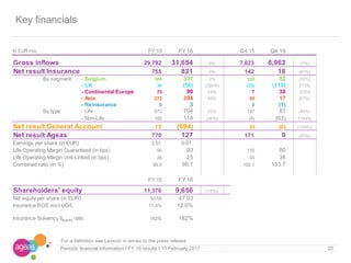 Periodic financial Information I FY 16 results I 15 February 2017 20
Key financials
In EUR mio FY 15 FY16 Q4 15 Q4 16
Gross inflows 29,792 31,654 6% 7,023 6,962 (1%)
Net result Insurance 755 821 9% 142 18 (87%)
By segment: - Belgium 384 391 2% 120 82 (32%)
- UK 30 (56) (290%) (35) (110) 213%
- Continental Europe 70 90 28% 7 30 330%
- Asia 272 394 45% 50 17 (67%)
- Reinsurance 0 3 0 (1)
By type: - Life 573 704 23% 147 81 (45%)
- Non-Life 182 118 (36%) (5) (63) 1164%
Net result General Account 15 (694) 29 (8) (129%)
Net result Ageas 770 127 171 9 (95%)
Earnings per share (in EUR) 3.57 0.61
Life Operating Margin Guaranteed (in bps) 90 93 119 80
Life Operating Margin Unit-Linked (in bps) 36 25 35 36
Combined ratio (in %) 96.9 98.7 102.1 103.7
FY 15 FY16
Shareholders' equity 11,376 9,656 (15%)
Net equity per share (in EUR) 53.59 47.03
Insurance ROE excl.UG/L 11.0% 12.0%
Insurance Solvency IIageas ratio 182% 182%
For a definition see Lexicon in annex to the press release
 