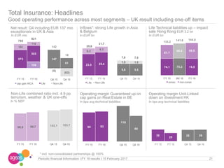 199
573
505
182
118
755
821
FY 15 FY 16
cap gain AICA Life Non-Life
In EUR mio In EUR bn
Non-Life combined ratio incl. 4.9 pp
terrorism, weather & UK one-offs
Inflows*: strong Life growth in Asia
& Belgium
In EUR bn
Total Insurance: Headlines
Good operating performance across most segments – UK result including one-off items
21Periodic financial Information I FY 16 results I 15 February 2017
Operating margin Guaranteed up on
cap gains on Real Estate in BE
Operating margin Unit-Linked
down on divestment HK
In bps avg technical liabilities In bps avg technical liabilities
* incl. non-consolidated partnerships @ 100%
In % NEP
Net result: Q4 including EUR 137 mio
exceptionals in UK & Asia
Life Technical liabilities up – impact
sale Hong Kong EUR 3.2 bn
147
81
(5)
(63)
142
18
Q4 15 Q4 16
23.5 25.4
6.3
6.3
29.8
31.7
FY 15 FY 16
Life Non-Life
5.6 5.5
1.5 1.5
7.0 7.0
Q4 15 Q4 16
96.9 98.7
FY 15 FY 16
102.1 103.7
Q4 15 Q4 16
90 93
FY 15 FY 16
119
80
Q4 15 Q4 16
36
25
FY 15 FY 16
35 36
Q4 15 Q4 16
74.1 75.3 74.5
61.1
66.4 69.5
135.2
141.6 144.0
FY 15 9M 16 FY 16
conso non-conso
 