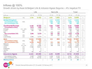 Inflows @ 100%
Growth driven by Asian & Belgian Life & inclusion Ageas Seguros – 4% negative FX
22Periodic financial Information I FY 16 results I 15 February 2017
EUR mio FY 15 FY16 FY 15 FY16 FY 15 FY16
Belgium 75% 3,799 4,182 10% 1,881 1,883 0% 5,679 6,065 7%
United Kingdom - 2,457 2,203 (10%) 2,457 2,203 (10%)
Consolidated entities 100% - 1,905 1,720 (10%) 1,905 1,720 (10%)
Non-consolidated JV's 552 483 (12%) 552 483 (12%)0 0
Continental Europe 4,109 4,122 0% 1,048 1,307 25% 5,157 5,429 5%
Consolidated entities 2,013 1,903 (5%) 512 740 44% 2,526 2,643 5%
Portugal 51% - 100% 1,533 1,497 (2%) 293 513 75% 1,826 2,010 10%
France 100% 480 406 (15%) 480 406 (15%)
Italy 50% 219 227 3% 219 227 3%
Non-consolidated JV's 2,096 2,219 6% 536 567 6% 2,632 2,786 6%
Turkey 36% 536 567 6% 536 567 6%
Luxembourg 33% 2,096 2,219 6% 2,096 2,219 6%
Asia 15,585 17,064 9% 913 893 (2%) 16,498 17,957 9%
Consolidated entities 100% 557 183 (67%) 557 183 (67%)
Non-consolidated JV's 15,028 16,881 12% 913 893 (2%) 15,941 17,774 11%
Malaysia 31% 571 587 3% 615 575 (7%) 1,186 1,162 (2%)
Thailand 31%-15% 2,311 2,485 8% 298 318 7% 2,609 2,803 7%
China 25% 11,966 13,611 14% 11,966 13,611 14%
Philippines 50% 0 5 0 5
Vietnam 32% 0 0 0 0
India 26% 180 193 7% 180 193 7%
Insurance Ageas 23,493 25,368 8% 6,299 6,286 (0%) 29,792 31,654 6%#DIV/0! ###### ######
Consolidated entities 6,369 6,269 (2%) 4,298 4,342 1% 10,667 10,611 (1%)
Non-consolidated JV's 17,124 19,100 12% 2,001 1,943 (3%) 19,125 21,043 10%
Reinsurance 0 41 0 41
Life Non-Life Total
 