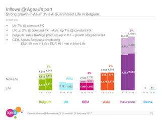 Inflows @ Ageas’s part
Strong growth in Asian JV’s & Guaranteed Life in Belgium
In EUR mio
23Periodic financial Information I FY 16 results I 15 February 2017
2,849 3,137
1,961 1,953
4,474 4,574
9,283 9,663
0
1,410 1,412
2,181 1,962
596 831
235 225
4,422
4,430
7%
(10%)
9%
2%
3%
4,259 4,549
2,556 2,783
4,708 4,799
13,705
14,093
0 41
FY 15 FY 16 FY 15 FY 16 FY 15 FY 16 FY 15 FY 16 FY 15 FY 16 FY 15 FY 16
 Up 7% @ constant FX
 UK up 2% @ constant FX - Asia: up 7% @ constant FX
 Belgium: sales Savings products up in H1 – growth stopped in Q4
 CEU: Ageas Seguros contributing
EUR 89 mio in Life / EUR 191 mio in Non-Life
Non-Life
Life
Belgium UK CEU Asia Insurance Reins.
 