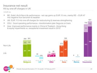 Insurance net result
Hit by one-off charges in UK
24Periodic financial Information I FY 16 results I 15 February 2017
 BE: Solid Life & Non-Life performance - net cap gains up EUR 10 mio, mainly RE – EUR 47
mio negative from terrorism & weather
 UK: EUR 113 mio one-off charges for restructuring & reserves strengthening
 CEU: Good operating performance - transformation plan Seguros on track
 Asia: Improved performance mainly in China & Thailand - Hong Kong
& equity impairments vs. exceptional investment result in 2015
Non-Life
Life
Belgium UK CEU Asia Reins. Insurance
In EUR mio
281 288
33 49
259
367
573
704
103 102
37
41
13
27
182
118
384 391
30
(56)
70
90
272
394
0 3
755
821
FY 15 FY 16 FY 15 FY 16 FY 15 FY 16 FY 15 FY 16 FY 15 FY 16 FY 15 FY 16
 