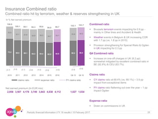 25Periodic financial Information I FY 16 results I 15 February 2017
Insurance Combined ratio
Combined ratio hit by terrorism, weather & reserves strengthening in UK
Combined ratio
 Brussels terrorism events impacting for 0.9 pp -
mainly in Other lines and Accident & Health
 Weather events in Belgium & UK increasing COR
with 1.7 pp (vs. 1.8 pp in 2015)
 Provision strengthening for Special Risks & Ogden
in UK impacting for 2.3 pp
Q4 Combined ratio
 Increase on one-off charges in UK (8.2 pp)
somewhat mitigated by excellent combined ratio in
BE (92.8%) & CEU (83.7%)
Claims ratio
 CY claims ratio at 69.4% (vs. 68.1%) – 3.9 pp
impact from exceptional items
 PY claims ratio flattening out over the year – 1 pp
impact Ogden
Expense ratio
 Down on commissions in UK
Net earned premium (In EUR mio)
In % Net earned premium
73.2 69.0 68.1 64.3 64.4 62.2 64.6 68.2 69.4
32.8
31.1 31.0 34.0 35.2 34.7 34.1
33.9 34.3
106.0
100.1 99.1 98.3 99.6 96.9 98.7
102.1 103.7
(3.7) (3.5) (3.1) (3.8) (4.0) (5.9) (4.8) (3.5)
(0.8)
2010 2011 2012 2013 2014 2015 2016 Q4 15 Q4 16
claims ratio expense ratio PY claims ratio
2,858 3,507 4,178 3,749 3,843 4,038 4,112 1,027 1,034
 