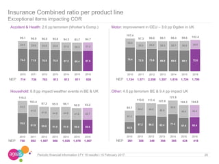 42.9
67.2 66.5 62.4 71.2
57.9 60.4
41.2
44.8 44.9 45.5
50.6
46.4 44.4
84.1
112.0 111.4 107.9
121.8
104.3 104.8
2010 2011 2012 2013 2014 2015 2016
75.0
61.9 55.6 51.5 51.5 50.4 50.5
43.2
41.5
41.6 44.0 44.6 41.6 42.7
118.2
103.4
97.2 95.5 96.1 92.0 93.2
2010 2011 2012 2013 2014 2015 2016
74.3 71.9 70.5 70.0 67.3 65.4 67.5
24.8 25.0 25.5 25.6 27.0 28.3 27.2
99.1 96.9 96.0 95.6 94.3 93.7 94.7
2010 2011 2012 2013 2014 2015 2016
78.4 72.0 73.6 69.8 69.6 69.1 72.6
29.0
25.3 25.4 29.3 29.7 30.5 29.8
107.4
97.3 99.0 99.1 99.3 99.6 102.4
2010 2011 2012 2013 2014 2015 2016
Insurance Combined ratio per product line
Exceptional items impacting COR
26Periodic financial Information I FY 16 results I 15 February 2017
NEP 714 736 763 813 813 811 838 NEP 1,134 1,571 2,058 1,557 1,616 1,724 1,790
NEP 750 892 1,007 986 1,029 1,078 1,067 NEP 261 308 349 394 385 424 418
Motor: improvement in CEU – 3.0 pp Ogden in UKAccident & Health: 2.0 pp terrorism (Worker’s Comp.)
Other: 4.0 pp terrorism BE & 9.4 pp impact UKHousehold: 6.8 pp impact weather events in BE & UK
 