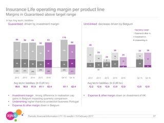 In bps Avg techn. liabilities
Insurance Life operating margin per product line
Margins in Guaranteed above target range
Guaranteed: driven by investment margin Unit-linked: decrease driven by Belgium
 Expense & other margin down on divestment of HK Investment margin : timing difference in realisation cap
gains in Belgium impacting quarterly comparison
 Underwriting higher thanks to protection business Portugal
 Expense & other margin down in Belgium
27Periodic financial Information I FY 16 results I 15 February 2017
Avg techn liabilities (In EUR bn)
56.6 56.8 61.9 61.1 62.4 61.1 62.4
Avg techn liabilities (In EUR bn)
12.2 12.4 12.9 13.0 12.0 13.0 12.0
44 43 38 33
41 34
43
87 83 90
80
88 108
74
(33) (31) (39)
(23)
(36)
(23)
(37)
99 96 89
90
93
119
80
2012 2013 2014 2015 2016 Q4 15 Q4 16
11 13 12
17
4
19
6
1
(2)
2
1
2
2
37
18
6
18
19
14
30
48
28
20
36
25
35 36
2012 2013 2014 2015 2016 Q4 15 Q4 16
Operating margin
Expense & other m.
Investment m.
Underwriting m.
 
