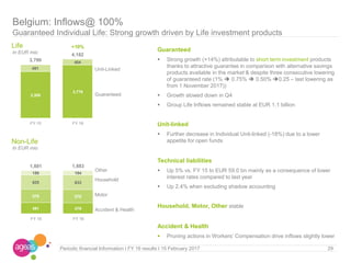 491 479
576 578
625 633
189 194
1,881 1,883
FY 15 FY 16
3,308
3,779
491
404
+10%
3,799
4,182
FY 15 FY 16
Life
In EUR mio
Non-Life
In EUR mio
29Periodic financial Information I FY 16 results I 15 February 2017
Unit-Linked
Guaranteed
Other
Household
Accident & Health
Motor
Belgium: Inflows@ 100%
Guaranteed Individual Life: Strong growth driven by Life investment products
Guaranteed
 Strong growth (+14%) attributable to short term investment products
thanks to attractive guarantee in comparison with alternative savings
products available in the market & despite three consecutive lowering
of guaranteed rate (1%  0.75%  0.50% 0.25 – last lowering as
from 1 November 2017))
 Growth slowed down in Q4
 Group Life Inflows remained stable at EUR 1.1 billion
Unit-linked
 Further decrease in Individual Unit-linked (-18%) due to a lower
appetite for open funds
Technical liabilities
 Up 5% vs. FY 15 to EUR 59.0 bn mainly as a consequence of lower
interest rates compared to last year
 Up 2.4% when excluding shadow accounting
Household, Motor, Other stable
Accident & Health
 Pruning actions in Workers’ Compensation drive inflows slightly lower
 