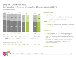 30Periodic financial Information I FY 16 results I 15 February 2017
Net earned premium (in EUR mio)
In % Net earned premium
Belgium: Combined ratio
Solid operating performance with excellent Q4 combined ratio at 92.8%
Combined ratio
 Impacted by
 terrorism events of 22 March 2016 (2.1 pp)
 adverse weather events (3.2 pp)
Q4 Combined ratio
 Excellent ratio driven by solid performance of several
product lines
Claims ratio
 CY ratio (66.5% vs. 64.1%) - strongly impacted by
terrorism & adverse weather events. Barring this
impact, CY claims ratio would be lower than last year
@ 61.2%.
 PY ratio: in line with last year after several years of
improving reserving adequacy– high level of H1 PY
flattened over the year
Expense ratio flat
68.7 64.3 62.7 63.2 63.5
56.9 58.3 58.0 56.2
36.4
36.8 36.8 36.7 37.7
37.8 37.7 38.2
36.6
105.1
101.1 99.5 99.9 101.2
94.7 96.0 96.2
92.8
(6.6) (7.3) (4.5) (3.6) (3.4)
(7.2) (8.2)
(2.8)
(5.7)
2010 2011 2012 2013 2014 2015 2016 Q4 15 Q4 16
claims ratio expense ratio PY claims ratio
1,541 1,601 1,698 1,785 1,815 1,832 1,836 459 462
 