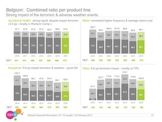 31Periodic financial Information I FY 16 results I 15 February 2017
Belgium: Combined ratio per product line
Strong impact of the terrorism & adverse weather events
Accident & Health: strong result, despite impact terrorism
(3.5 pp - mostly in Workers’ Comp.)
Motor: somewhat higher frequency & average claims cost
Household: 9.9 pp impact terrorism & weather – good Q4 Other: 8.8 pp terrorism impact - mostly on TPL
75.8 73.8 73.0 73.7 70.1 70.4 70.0
21.9 23.8 24.0 23.8 25.4 27.6 27.6
97.7 97.6 97.0 97.5 95.5 98.0 97.6
2010 2011 2012 2013 2014 2015 2016
NEP 451 451 480 507 504 484 472 NEP 498 525 540 552 562 568 570
71.0
58.9 64.7 64.7 62.6 56.2 59.7
35.7
35.3
35.8 36.3 37.2
36.4 36.4
106.7
94.2
100.5 101.0 99.8
92.6 96.1
2010 2011 2012 2013 2014 2015 2016
NEP 463 484 530 564 579 595 605
75.6
63.0
50.5 51.4 51.7 43.9 47.8
47.1
46.9
46.2 45.6 45.7
45.2 44.8
122.7
109.9
96.7 97.0 97.4
89.1 92.6
2010 2011 2012 2013 2014 2015 2016
10.4
58.2 65.9 66.1
87.5
65.8 58.3
50.9
49.5
48.1 47.2
47.6
45.0
44.6
61.3
107.7
114.0 113.3
135.1
110.8
102.9
2010 2011 2012 2013 2014 2015 2016
NEP 129 142 149 162 170 185 190
 