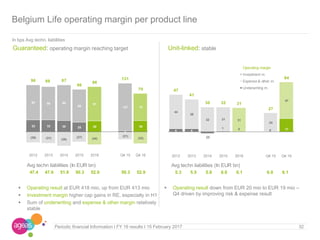 32Periodic financial Information I FY 16 results I 15 February 2017
Belgium Life operating margin per product line
Guaranteed: operating margin reaching target
 Operating result at EUR 418 mio, up from EUR 413 mio
 Investment margin higher cap gains in RE, especially in H1
 Sum of underwriting and expense & other margin relatively
stable
Unit-linked: stable
 Operating result down from EUR 20 mio to EUR 19 mio –
Q4 driven by improving risk & expense result
In bps Avg techn. liabilities
4 4
(2)
1 0 0 17
44
38
32 31 31
24
47
47
41
30 32 31
27
64
2012 2013 2014 2015 2016 Q4 15 Q4 16
Operating margin
Investment m.
Expense & other m.
Underwriting m.
32 32 30 25 29
3
30
93 88 95
88
91
127 72
(29) (31) (38)
(27) (34)
(21)
(32)
96 89 87
86
86
131
70
2012 2013 2014 2015 2016 Q4 15 Q4 16
Avg techn liabilities (In EUR bn)
5.3 5.5 5.8 6.0 6.1 6.0 6.1
Avg techn liabilities (In EUR bn)
47.4 47.6 51.8 50.3 52.9 50.3 52.9
 