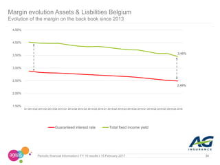 34
Margin evolution Assets & Liabilities Belgium
Evolution of the margin on the back book since 2013
Periodic financial Information I FY 16 results I 15 February 2017
2,49%
3,45%
1,50%
2,00%
2,50%
3,00%
3,50%
4,00%
4,50%
Q1 2013Q2 2013Q3 2013Q4 2013Q1 2014Q2 2014Q3 2014Q3 2014Q1 2015Q2 2015Q3 2015Q4 2015Q1 2016Q2 2016Q3 2016Q3 2016
Guaranteed interest rate Total fixed income yield
 