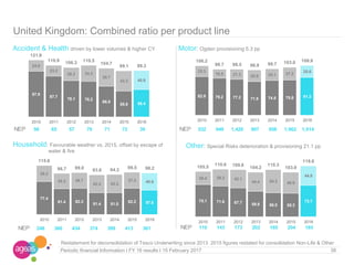 38Periodic financial Information I FY 16 results I 15 February 2017
Restatement for deconsolidation of Tesco Underwriting since 2013. 2015 figures restated for consolidation Non-Life & Other
United Kingdom: Combined ratio per product line
Accident & Health driven by lower volumes & higher CY Motor: Ogden provisioning 5.3 pp
Other: Special Risks deterioration & provisioning 21.1 pp
97.9
87.7
78.1 76.2
66.0
55.8 58.4
24.0
23.2
28.2 34.3
38.7
43.3 40.9
121.9
110.9 106.3 110.5
104.7
99.1 99.3
2010 2011 2012 2013 2014 2015 2016
82.9 79.2 77.2 71.9 74.6 75.8 81.2
23.3
19.5 21.3 25.0 25.1 27.2
25.6
106.2
98.7 98.5 96.9 99.7 103.0 106.8
2010 2011 2012 2013 2014 2015 2016
77.4
61.4 62.3
51.4 51.0
62.2 57.6
38.2
35.3 36.7
42.4 43.3
37.3 40.6
115.6
96.7 99.0 93.8 94.3 99.5 98.2
2010 2011 2012 2013 2014 2015 2016
75.1 71.6 67.7 59.8 56.0 55.3
73.7
30.4 39.3 42.1
44.4 54.3 48.6
44.9
105.5
110.9 109.8
104.2
110.3
103.9
118.6
2010 2011 2012 2013 2014 2015 2016
NEP 58 65 57 79 71 72 39 NEP 532 949 1,420 907 958 1,062 1,014
NEP 248 366 434 374 399 413 361 NEP 110 143 173 202 185 204 185
Household: Favourable weather vs. 2015, offset by escape of
water & fire
 