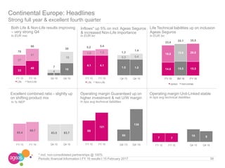 Both Life & Non-Life results improving
– very strong Q4
In EUR mio In EUR bn
Excellent combined ratio - slightly up
on shifting product mix
Inflows* up 5% on incl. Ageas Seguros
& increased Non-Life importance
In EUR bn
Continental Europe: Headlines
Strong full year & excellent fourth quarter
Operating margin Guaranteed up on
higher investment & net U/W margin
39Periodic financial Information I FY 16 results I 15 February 2017
Life Technical liabilities up on inclusion
Ageas Seguros
Operating margin Unit-Linked stable
In % NEP
* incl. non-consolidated partnerships @ 100%
33
49
37
41
70
90
FY 15 FY 16
Life Non-Life
3
16
4
15
7
30
Q4 15 Q4 16
4.1 4.1
1.0 1.3
5.2 5.4
FY 15 FY 16
Life Non-Life
1.0 1.0
0.3 0.4
1.3
1.4
Q4 15 Q4 16
14.6 15.5 15.5
18.8 19.6 20.0
33.4
35.1 35.5
FY 15 9M 16 FY 16
conso non-conso
85.4
88.7
FY 15 FY 16
83.5 83.7
Q4 15 Q4 16
88
121
FY 15 FY 16
50
136
Q4 15 Q4 16
7 7
FY 15 FY 16
10 8
Q4 15 Q4 16
In bps avg technical liabilities
In bps avg technical liabilities
 