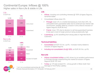 2,085 2,282
2,024 1,840
+0%
4,109 4,122
FY 15 FY 16
348 417
289
473
221
276
191
141
+25%
1,048
1,307
FY 15 FY 16
Life
In EUR mio
Non-Life
In EUR mio
Continental Europe: Inflows @ 100%
Higher sales in Non-Life & stable in Life
40Periodic financial Information I FY 16 results I 15 February 2017
Unit-Linked
Guaranteed
Other
Household
Accident & Health
Motor
* incl. non-consolidated partnerships @ 100%
Life
 Inflows, including non-controlling interests @ 100% & Ageas Seguros,
remained stable
 Consolidated inflows down 5%
 Portugal: down 2% in a market decreasing by more than 25%. As
anticipated lower guaranteed sales due to continued low interest rate
environment, partially offset by a boost in Unit-Linked & inclusion of
Ageas Seguros (EUR 89 mio)
 France: down 15% due to decision to sell less guaranteed business
& last year’s level of single premium being exceptionally high
 Luxembourg: up 6% benefiting from strong sales to High-Net-Worth
customers
Technical liabilities
 Consolidated at EUR 15.5 bn, up 6% - increase mainly related to
inclusion of Ageas Seguros
 Including non-consolidated JVs @ 100%: at EUR 35.5 bn, up 6%
Non-Life
 Inflows consolidated entities up 44% driven by an excellent performance
in Portugal strongly outperforming the market & inclusion of Ageas
Seguros (EUR 191 mio)
 Turkey up 17% @ constant FX – strong growth in Motor (both Own
Damage & Third Partly Liability)
 