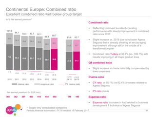 41Periodic financial Information I FY 16 results I 15 February 2017
Continental Europe: Combined ratio
Excellent combined ratio well below group target
Net earned premium (In EUR mio)
* Scope: only consolidated companies
In % Net earned premium*
71.0 66.4 63.6 63.7 61.3
55.9 58.6
49.8 51.0
30.3
30.3
29.8 30.0 30.8
29.5
30.1
33.7 32.7
101.3
96.7
93.4 93.7 92.1
85.4
88.7
83.5 83.7
1.9
(2.0) (2.5) (4.0) (4.3) (6.5) (6.5)
(12.1) (13.0)
2010 2011 2012 2013 2014 2015 2016 Q4 15 Q4 16
claims ratio expense ratio PY claims ratio
Combined ratio
 Reflecting continued excellent operating
performance with steady improvement in combined
ratio since 2010
 Slight increase vs. 2015 due to inclusion Ageas
Seguros that is already showing an encouraging
improvement although still in the middle of a
transformation plan
 Combined ratio Turkey at 98.1% (vs. 109.7%) with
results improving in all major product lines
Q4 combined ratio
 Slight increase in claims ratio fully compensated by
lower expenses
Claims ratio
 CY ratio at 65.1% (vs 62.4%) increase related to
Ageas Seguros
 PY ratio stable
Expense ratio
 Expense ratio increase in Italy related to business
development & inclusion of Ageas Seguros
369 382 397 403 415 454 664 118 189
 