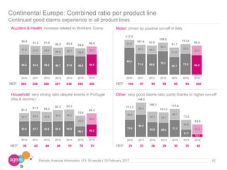 Continental Europe: Combined ratio per product line
Continued good claims experience in all product lines
Motor: driven by positive run-off in ItalyAccident & Health: increase related to Workers’ Comp
Household: very strong ratio despite events in Portugal
(fire & storms)
Other: very good claims ratio partly thanks to higher run-off
42Periodic financial Information I FY 16 results I 15 February 2017
64.2 63.5 63.3 59.7 61.9 58.8 64.9
31.6 27.8 28.2
26.6 26.7 25.2
25.1
95.8 91.3 91.5
86.3 88.6
84.0
90.0
2010 2011 2012 2013 2014 2015 2016
90.5
71.8 69.8
79.3
60.1
71.5 65.5
27.0
29.2 28.1
29.2
31.6
32.3
32.5
117.5
101.0 97.9
108.5
91.7
103.8
98.0
2010 2011 2012 2013 2014 2015 2016
53.5 53.7 51.8 53.5 54.0
36.1 42.3
27.7 34.2 33.5 38.8 40.3
35.9
38.0
81.2
87.9 85.3
92.3 94.3
72.0
80.3
2010 2011 2012 2013 2014 2015 2016
73.3
94.5
62.8 59.6
72.3
31.7
12.1
39.0
50.0
43.3 43.7
45.1
40.8
41.3
112.3
144.5
106.1
103.3
117.4
72.5
53.4
2010 2011 2012 2013 2014 2015 2016
NEP 205 220 226 227 238 255 328 NEP 104 97 99 99 96 94 202
NEP 39 42 44 48 51 70 91 NEP 21 23 28 29 30 35 43
 