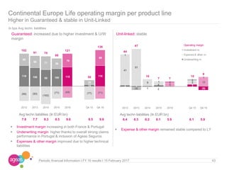 Continental Europe Life operating margin per product line
Higher in Guaranteed & stable in Unit-Linked
Guaranteed: increased due to higher investment & U/W
margin
Unit-linked: stable
43Periodic financial Information I FY 16 results I 15 February 2017
 Expense & other margin remained stable compared to LY
 Investment margin increasing in both France & Portugal
 Underwriting margin higher thanks to overall strong claims
performance in Portugal & inclusion of Ageas Seguros
 Expenses & other margin improved due to higher technical
liabilities
In bps Avg techn. liabilities
118 106 95 100 110
10
118
69
68 77 59
76
25
89
(85) (83)
(102)
(71) (65) (77) (71)
102
91 70
88
121
50
136
2012 2013 2014 2015 2016 Q4 15 Q4 16
2 1
1 2
3
(5)
41
51
9
4 5
5 12
1
(5)
1 2
2
1
44
47
10
7 7
10
8
2012 2013 2014 2015 2016 Q4 15 Q4 16
Operating margin
Investment m.
Expense & other m.
Underwriting m.
Avg techn liabilities (In EUR bn)
7.8 7.7 8.3 8.5 9.6 8.5 9.6
Avg techn liabilities (In EUR bn)
6.4 6.3 6.2 6.1 5.9 6.1 5.9
 