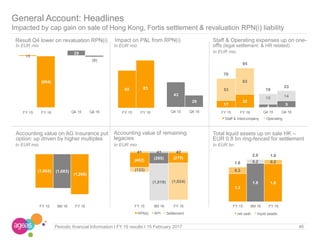 Result Q4 lower on revaluation RPN(i)
In EUR mio
Accounting value of remaining
legacies
General Account: Headlines
Impacted by cap gain on sale of Hong Kong, Fortis settlement & revaluation RPN(i) liability
46Periodic financial Information I FY 16 results I 15 February 2017
Total liquid assets up on sale HK –
EUR 0.8 bn ring-fenced for settlement
In EUR mio
Impact on P&L from RPN(i) Staff & Operating expenses up on one-
offs (legal settlement & HR related)
In EUR mio In EUR bn
In EUR mio
In EUR mio
Accounting value on AG Insurance put
option: up driven by higher multiples
15
(694)
FY 15 FY 16
29
(8)
Q4 15 Q4 16
1.3
1.8 1.8
0.3
0.2 0.21.6
2.0 1.9
FY 15 9M 16 FY 16
net cash liquid assets
(402) (295) (275)
41 41 42
(133)
(1,019) (1,024)
FY 15 9M 16 FY 16
RPN(i) RPI Settlement
(1,064) (1,083)
(1,266)
FY 15 9M 16 FY 16
17
32
53
63
70
95
FY 15 FY 16
Staff & Intercompany Operating
4 9
15 14
19
23
Q4 15 Q4 16
65 83
FY 15 FY 16
43
20
Q4 15 Q4 16
 