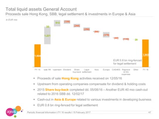 47Periodic financial Information I FY 16 results I 15 February 2017
Total liquid assets General Account
Proceeds sale Hong Kong, SBB, legal settlement & investments in Europe & Asia
In EUR mio
 Proceeds of sale Hong Kong activities received on 12/05/16
 Upstream from operating companies compensate for dividend & holding costs
 2015 Share buy-back completed dd. 05/08/16 – Another EUR 40 mio cash-out
related to 2016 SBB dd. 12/02/17
 Cash-out in Asia & Europe related to various investments in developing business
 EUR 0.8 bn ring-fenced for legal settlement
1,604 1,943
(339)
(244)
(250)
(84)
(379)
(44) (110)
1,221
513
20
35
FY 15 sale HK Upstream Dividend Share
buy-back
Legal
settlement
Asia Europe CASHES Regional
& HQ
expenses
Other FY 16
EUR 0.8 bn ring-fenced
for legal settlement
 