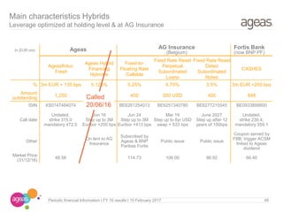 48Periodic financial Information I FY 16 results I 15 February 2017
Main characteristics Hybrids
Leverage optimized at holding level & at AG Insurance
In EUR mio Ageas
Ageasfinlux
Fresh
Ageas Hybrid
Financing
Hybrone
Fixed-to-
Floating Rate
Callable
Fixed Rate Reset
Perpetual
Subordinated
Loans
Fixed Rate Reset
Dated
Subordinated
Notes
CASHES
% 3m EUR + 135 bps 5.125% 5.25% 6.75% 3.5% 3m EUR +200 bps
Amount
outstanding
1,250 95 450 550 USD 400 948
ISIN XS0147484074 XS0257650019 BE6261254013 BE6251340780 BE6277215545 BE0933899800
Call date
Undated,
strike 315.0
mandatory 472.5
Jun 16
Step up to 3M
Euribor +200 bps
Jun 24
Step up to 3M
Euribor +413 bps
Mar 19
Step up to 6yr USD
swap + 533 bps
June 2027
Step up after 12
years of 100bps
Undated,
strike 239.4,
mandatory 359.1
Other
On lent to AG
Insurance
Subscribed by
Ageas & BNP
Paribas Fortis
Public issue Public issue
Coupon served by
FBB, trigger ACSM
linked to Ageas
dividend
Market Price
(31/12/16)
48.58 114.73 106.00 96.92 66.40
Fortis Bank
(now BNP PF)
AG Insurance
(Belgium)
Called
20/06/16
 