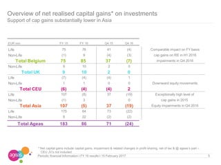 10/03/2010 I page 5
Overview of net realised capital gains* on investments
Support of cap gains substantially lower in Asia
5Periodic financial Information I FY 16 results I 15 February 2017
* Net capital gains include capital gains, impairment & related changes in profit sharing, net of tax & @ ageas’s part –
CEU JV’s not included
EUR mio FY 15 FY 16 Q4 15 Q4 16
Life 75 76 41 (4) Comparable impact on FY basis
Non-Life (1) 9 (4) (3) cap gains on RE in H1 2016
Total Belgium 75 85 37 (7) impairments in Q4 2016
Non-Life 9 10 2 0
Total UK 9 10 2 0
Life (7) (4) (4) 1
Non-Life 1 1 0 0 Downward equity movements
Total CEU (6) (4) (4) 2
Life 107 (8) 37 (19) Exceptionally high level of
Non-Life (1) 3 0 cap gains in 2015
Total Asia 107 (5) 37 (19) Equity impairments in Q4 2016
Life 175 64 73 (22)
Non-Life 9 22 (2) (2)
Total Ageas 183 86 71 (24)
 