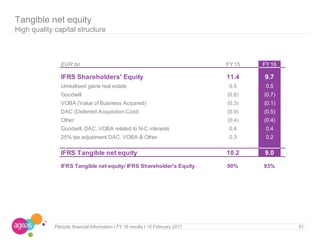 51
Tangible net equity
High quality capital structure
10/03/2010 I page 51
EUR bn FY15 FY16
IFRS Shareholders' Equity 11.4 9.7
Unrealised gains real estate 0.5 0.5
Goodwill (0.8) (0.7)
VOBA (Value of Business Acquired) (0.3) (0.1)
DAC (Deferred Acquisition Cost) (0.9) (0.5)
Other (0.4) (0.4)
Goodwill, DAC, VOBA related to N-C interests 0.4 0.4
25% tax adjustment DAC, VOBA & Other 0.3 0.2
IFRS Tangible net equity 10.2 9.0
IFRS Tangible net equity/ IFRS Shareholder's Equity 90% 93%
Periodic financial Information I FY 16 results I 15 February 2017
 