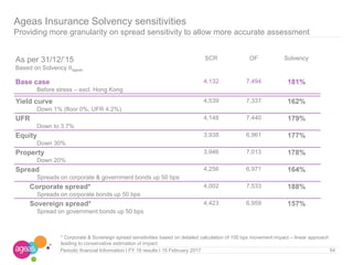 54
Ageas Insurance Solvency sensitivities
Providing more granularity on spread sensitivity to allow more accurate assessment
Periodic financial Information I FY 16 results I 15 February 2017
As per 31/12/’15
Based on Solvency IIageas
SCR OF Solvency
Base case
Before stress – excl. Hong Kong
4,132 7,494 181%
Yield curve
Down 1% (floor 0%, UFR 4.2%)
4,539 7,337 162%
UFR
Down to 3.7%
4,148 7,440 179%
Equity
Down 30%
3,938 6,961 177%
Property
Down 20%
3,946 7,013 178%
Spread
Spreads on corporate & government bonds up 50 bps
4,256 6,971 164%
Corporate spread*
Spreads on corporate bonds up 50 bps
4,002 7,533 188%
Sovereign spread*
Spread on government bonds up 50 bps
4,423 6,959 157%
* Corporate & Sovereign spread sensitivities based on detailed calculation of 100 bps movement impact – linear approach
leading to conservative estimation of impact
 