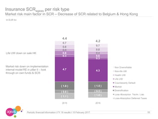 Periodic financial Information I FY 16 results I 15 February 2017
Insurance SCRageas per risk type
Market risk main factor in SCR – Decrease of SCR related to Belgium & Hong Kong
Market risk down on implementation
internal model RE in pillar II – look
through on own funds & SCR
55
In EUR bn
( 1.6 ) ( 1.5 )
( 0.6 ) ( 0.5 )
( 1.1 ) ( 1.0 )
4.7 4.3
0.3
0.3
0.8
0.6
0.4
0.4
0.8
0.8
0.7
0.7
4.4
4.2
2015 2016
Non Diversifiable
Non-life UW
Health UW
Life UW
Counterparty Default
Market
Loss-Absorption Deferred Taxes
Loss-Absorption Techn. Liab.
Diversification
Diversification
Loss-Absorption Deferred Taxes
Life UW down on sale HK
 