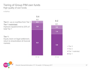 Periodic financial Information I FY 16 results I 15 February 2017
Tiering of Group PIM own funds
High quality of own funds
57
Tier 1:
Equity down on legal settlement,
return to shareholders & financial
markets
In EUR bn
6.9
5.8
1.8
1.4
0.5
0.9
0.2
0.1
9.4
8.2
FY 15 FY 16
Tier 3
Tier 2
Tier 1 restricted
Tier 1
Tier 1 restricted:
Hybrone repaid & limit to 20% of
total Tier 1
Tier 2 : up on overflow from Tier 1
 
