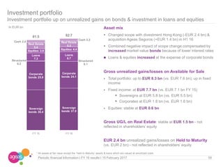 59Periodic financial Information I FY 16 results I 15 February 2017
In EUR bn
* All assets at fair value except the ‘Held to Maturity’ assets & loans which are valued at amortized costs
Asset mix
 Changed scope with divestment Hong Kong (-EUR 2.4 bn) &
acquisition Ageas Seguros (+EUR 1.4 bn) in H1 16
 Combined negative impact of scope change compensated by
increased market value bonds because of lower interest rates
 Loans & equities increased at the expense of corporate bonds
Gross unrealized gains/losses on Available for Sale
 Total portfolio: up to EUR 8.3 bn (vs. EUR 7.6 bn); up in fixed
income
 Fixed income: at EUR 7.7 bn (vs. EUR 7.1 bn FY 15)
 Sovereigns at EUR 5.8 bn (vs. EUR 5.5 bn)
 Corporates at EUR 1.8 bn (vs. EUR 1.6 bn)
 Equities: stable at EUR 0.6 bn
Gross UG/L on Real Estate: stable at EUR 1.5 bn - not
reflected in shareholders’ equity
EUR 2.4 bn unrealized gains/losses on Held to Maturity
(vs. EUR 2 bn) - not reflected in shareholders’ equity
Investment portfolio
Investment portfolio up on unrealized gains on bonds & investment in loans and equities
Sovereign
bonds 36.4
Sovereign
bonds 37.9
Corporate
bonds 25.9
Corporate
bonds 24.1
Structured
0.2
Structured
0.1
Loans
7.3
Loans
8.7
Equities 3.9 Equities 4.4
Real Estate
5.4
Real Estate
5.3
Cash 2.4
Cash 2.2
81.5 82.7
FY 15 FY 16
 