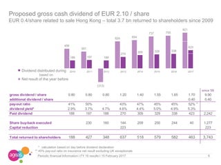 456
188
391
197
(313)
188
624
270
654
309
737
329
755
338
821
423
2010 2011 2012 2013 2014 2015 2016 2017
6Periodic financial Information I FY 16 results I 15 February 2017
Proposed gross cash dividend of EUR 2.10 / share
EUR 0.4/share related to sale Hong Kong – total 3.7 bn returned to shareholders since 2009
* calculation based on day before dividend declaration
** 45% pay-out ratio on insurance net result excluding UK exceptionals
Dividend distributed during
based on
Net result of the year before
**
since '09
gross dividend / share 0.80 0.80 0.80 1.20 1.40 1.55 1.65 1.70 9.90
additional dividend / share 0.40 0.40
pay-out ratio 41% 50% - 43% 47% 45% 45% 52%
dividend yield* 2.9% 3.7% 4.7% 4.6% 4.4% 5.0% 4.9% 5.3%
Paid dividend 188 197 188 270 309 329 338 423 2,242
Share buy-back executed 230 160 144 209 250 244 40 1,277
Capital reduction 223 223
Total returned to shareholders 188 427 348 637 518 579 582 463 3,743
 