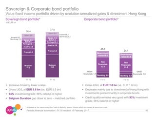 Increase driven by lower i-rates
 Gross UG/L at EUR 5.8 bn (vs. EUR 5.5 bn)
 94% investment grade; 86% rated A or higher
 Belgium Duration gap close to zero – matched portfolio
Belgium
18.2
Belgium
19.0
France 6.0
France 6.3
Austria 2.8
Austria 2.9
Portugal 2.1
Portugal 2.4Italy 1.6
Italy 1.5Spain, 0.8
Spain, 1.5
Germany 1.3
Germany 1.2Ireland 0.7
Ireland 0.7Other 3.0
Other 2.4
36.4
37.8
FY 15 FY 16
In EUR bn
Sovereign bond portfolio*
Sovereign & Corporate bond portfolio
Value fixed income portfolio driven by evolution unrealized gains & divestment Hong Kong
60Periodic financial Information I FY 16 results I 15 February 2017
 Gross UG/L at EUR 1.8 bn (vs. EUR 1.6 bn)
 Decrease mainly due to divestment of Hong Kong with
investments predominantly in corporate bonds
 Credit quality remains very good with 93% investment
grade; 58% rated A or higher
Corporate bond portfolio*
Banking 4.6 Banking 3.8
Other
financials 1.7
Other
financials 1.9
Non
Financials
13.6
Non
Financials
13.5
Government
related 6.0
Government
related 4.9
25.9
24.1
FY 15 FY 16
* All assets at fair value except the ‘Held to Maturity’ assets & loans which are valued at amortized costs
 