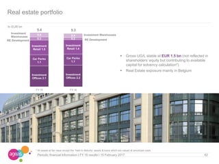 62Periodic financial Information I FY 16 results I 15 February 2017
Real estate portfolio
10/03/2010
 Gross UG/L stable at EUR 1.5 bn (not reflected in
shareholders’ equity but contributing to available
capital for solvency calculation*)
 Real Estate exposure mainly in Belgium
Investment
Offices 2.1
Investment
Offices 2.2
Car Parks
1.1
Car Parks
1.1
Investment
Retail 1.5
Investment
Retail 1.4
0.3 0.2
0.4 0.4
5.4 5.3
FY 15 FY 16
Investment Warehouses
RE Development
Investment
Warehouses
RE Development
In EUR bn
* All assets at fair value except the ‘Held to Maturity’ assets & loans which are valued at amortized costs
 