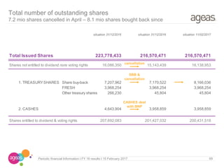 situation 31/12/2015 situation 31/12/2016 situation 11/02/2017
223,778,433 216,570,471 216,570,471
16,086,350 15,143,439 16,138,953
7,207,962 7,170,522 8,166,036
3,968,254 3,968,254 3,968,254
266,230 45,804 45,804
4,643,904 3,958,859 3,958,859
207,692,083 201,427,032 200,431,518
69Periodic financial Information I FY 16 results I 15 February 2017
Total number of outstanding shares
7.2 mio shares cancelled in April – 8.1 mio shares bought back since
Total Issued Shares
Shares not entitled to dividend nore voting rights
1. TREASURYSHARES Share buy-back
FRESH
Other treasury shares
2. CASHES
Shares entitled to dividend & voting rights
CASHES deal
with BNP
SBB &
cancellation
cancellation
 