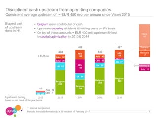 Belgium
268
Belgium
168
Belgium
294
Belgium
333
UK 23
UK 82
UK 64
UK 50
UK 47
CEU 7
CEU 36
CEU
150
CEU 53
CEU 19
Asia 12
Asia 52
Asia
106 Asia 43
Asia
89
42
438
488
440
487
2012 2013 2014 2015 2016
7
Disciplined cash upstream from operating companies
Consistent average upstream of ≈ EUR 450 mio per annum since Vision 2015
 Belgium main contributor of cash
 Upstream covering dividend & holding costs on FY basis
 On top of these amounts ≈ EUR 430 mio upstream linked
to capital optimization in 2013 & 2014
In EUR mio
Biggest part
of upstream
done in H1
Italy 10
9
Malaysia
17
Thailand
11
China
61
Upstream during
based on net result of the year before
Periodic financial Information I FY 16 results I 15 February 2017
Luxembourg
* internal loan granted
*
*
 