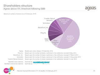 70Periodic financial Information I FY 16 results I 15 February 2017
Shareholders structure
Ageas above 5% threshold following SBB
Based on number of shares as at 10 February 2016
Ageas
5.6%
Ping An
BlackRock, Inc.
Schroders
Franklin Mutual
Advisers Identified retail
investors
19%
Identified
institutional
investors
47%
Other
investors
9%
Based upon press release 14 November 2016
Based upon the number of shares mentioned in the notification received 6 May 2013
Based upon the number of shares mentioned in the notification received 17 March 2014
Based upon the number of shares mentioned in the notification received 14 December 2015
Based upon the number of shares mentioned in the notification received 14 July 2015
Estimate by
Estimate by
Ageas
Ping An
BlackRock, Inc.
Schroders
Franklin Mutual Advisers
Identified retail investors
Identified institutional investors
 