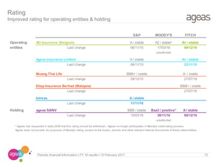 72Periodic financial Information I FY 16 results I 15 February 2017
Rating
Improved rating for operating entities & holding
S&P MOODY'S FITCH
Operating AG Insurance (Belgium) A / stable A2 / stable* A+ / stable
entities Last change 06/11/15 17/03/16 09/12/16
unsollicited
Ageas Insurance Limited A / stable A+ / stable
Last change 06/11/15 23/11/16
Muang Thai Life BBB+ / stable A- / stable
Last change 29/12/10 27/07/16
Etiqa Insurance Berhad (Malaysia) BBB+ / stable
Last change 27/07/16
Intreas A/ stable
Last change 11/11/16
Holding ageas SA/NV BBB / stable Baa3 / positive* A/ stable
Last change 15/03/16 30/11/16 09/12/16
unsollicited
* Ageas has requested in early 2009 that this rating should be withdrawn. Ageas no longer participates in Moody's credit rating process.
Ageas does not provide, for purposes of Moody's rating, access to the books, records and other relevant internal documents of these rated entities.
 