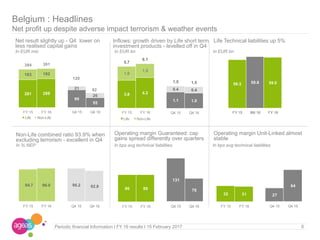 3.8 4.2
1.9
1.9
5.7
6.1
FY 15 FY 16
Life Non-Life
99
55
21
26
120
82
Q4 15 Q4 16
In bps avg technical liabilities In bps avg technical liabilitiesIn % NEP
8Periodic financial Information I FY 16 results I 15 February 2017
In EUR mio In EUR bn In EUR bn
281 288
103 102
384 391
FY 15 FY 16
Life Non-Life
1.1 1.0
0.4 0.4
1.5 1.5
Q4 15 Q4 16
56.3 59.8 59.0
FY 15 9M 16 FY 16
86 86
FY 15 FY 16
94.7 96.0
FY 15 FY 16
96.2 92.8
Q4 15 Q4 16
27
64
Q4 15 Q4 16
32 31
FY 15 FY 16
131
70
Q4 15 Q4 16
Belgium : Headlines
Net profit up despite adverse impact terrorism & weather events
Net result slightly up - Q4 lower on
less realised capital gains
Inflows: growth driven by Life short term
investment products - levelled off in Q4
Life Technical liabilities up 5%
Non-Life combined ratio 93.9% when
excluding terrorism - excellent in Q4
Operating margin Guaranteed: cap
gains spread differently over quarters
Operating margin Unit-Linked almost
stable
 