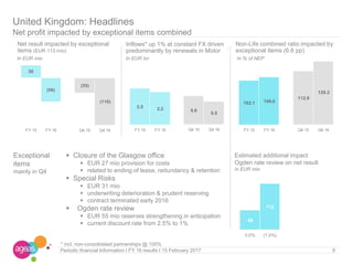 102.1 106.0
FY 15 FY 16
In EUR mio
9Periodic financial Information I FY 16 results I 15 February 2017
In % of NEPIn EUR bn
* incl. non-consolidated partnerships @ 100%
30
(56)
FY 15 FY 16
(35)
(110)
Q4 15 Q4 16
112.9
126.3
Q4 15 Q4 16
2.5 2.2
FY 15 FY 16
0.6
0.5
Q4 15 Q4 16
United Kingdom: Headlines
Net profit impacted by exceptional items combined
Net result impacted by exceptional
items (EUR 113 mio)
Inflows* up 1% at constant FX driven
predominantly by renewals in Motor
Non-Life combined ratio impacted by
exceptional items (6.6 pp)
Estimated additional impact
Ogden rate review on net result
In EUR mio
 Closure of the Glasgow office
 EUR 27 mio provision for costs
 related to ending of lease, redundancy & retention
 Special Risks
 EUR 31 mio
 underwriting deterioration & prudent reserving
 contract terminated early 2016
 Ogden rate review
 EUR 55 mio reserves strengthening in anticipation
 current discount rate from 2.5% to 1%
Exceptional
items
mainly in Q4
48
112
0.0% (1.0%)
 
