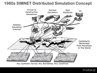1980s SIMNET Distributed Simulation Concept
 