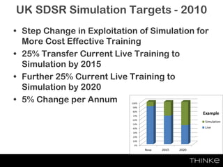 UK SDSR Simulation Targets - 2010
• Step Change in Exploitation of Simulation for
More Cost Effective Training
• 25% Transfer Current Live Training to
Simulation by 2015
• Further 25% Current Live Training to
Simulation by 2020
• 5% Change per Annum
 