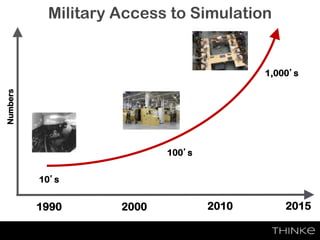 Military Access to Simulation
1990 2000
Numbers
10’s
100’s
1,000’s
2010 2015
 