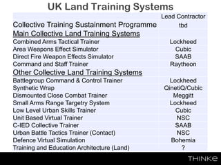 UK Land Training Systems
Lead Contractor
Collective Training Sustainment Programme tbd
Main Collective Land Training Systems
Combined Arms Tactical Trainer Lockheed
Area Weapons Effect Simulator Cubic
Direct Fire Weapon Effects Simulator SAAB
Command and Staff Trainer Raytheon
Other Collective Land Training Systems
Battlegroup Command & Control Trainer Lockheed
Synthetic Wrap QinetiQ/Cubic
Dismounted Close Combat Trainer Meggitt
Small Arms Range Targetry System Lockheed
Low Level Urban Skills Trainer Cubic
Unit Based Virtual Trainer NSC
C-IED Collective Trainer SAAB
Urban Battle Tactics Trainer (Contact) NSC
Defence Virtual Simulation Bohemia
Training and Education Architecture (Land) ?
 