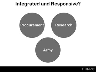 Integrated and Responsive?
Army
Procurement Research
 