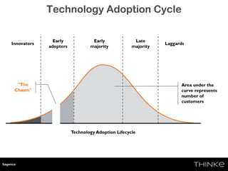Technology Adoption Cycle
Sagence
 