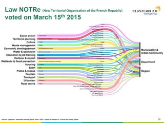 14
Municipality &
Urban Community
Department
Region
Social action
Territorial planning
Culture
Waste management
Economic developpement
Water & sanitation
Education & job training
Harbour & airport
Wetlands & flood prevention
Housing
Sport
Police & rescue
Tourism
Transport
Urbanism
Road works
Sources : Le Monde ; Assemblée nationale; Sénat ; Insee ; DGCL ; wwww.vie-publique.fr ; Courrier des maires ; Edater
Law NOTRe (New Territorial Organisation of the French Republic)
voted on March 15th 2015
 