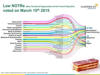15
Municipality &
Urban Community
Department
Region
Social action
Territorial planning
Culture
Waste management
Economic developpement
Water & sanitation
Education & job training
Harbour & airport
Wetlands & flood prevention
Housing
Sport
Police & rescue
Tourism
Transport
Urbanism
Road works
Sources : Le Monde ; Assemblée nationale; Sénat ; Insee ; DGCL ; wwww.vie-publique.fr ; Courrier des maires ; Edater
Law NOTRe (New Territorial Organisation of the French Republic)
voted on March 15th 2015
36 000
96
13
 